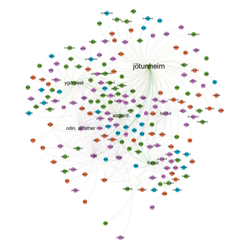 Figure 6: Map of mytheme attribute relations in Colum's Children of Odin (1920)