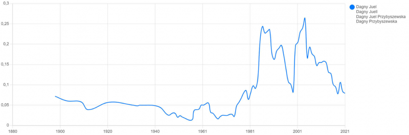 Fig. 3. Presence of Dagny Juel in the book corpus of the National Library of Norway’s digitized collection