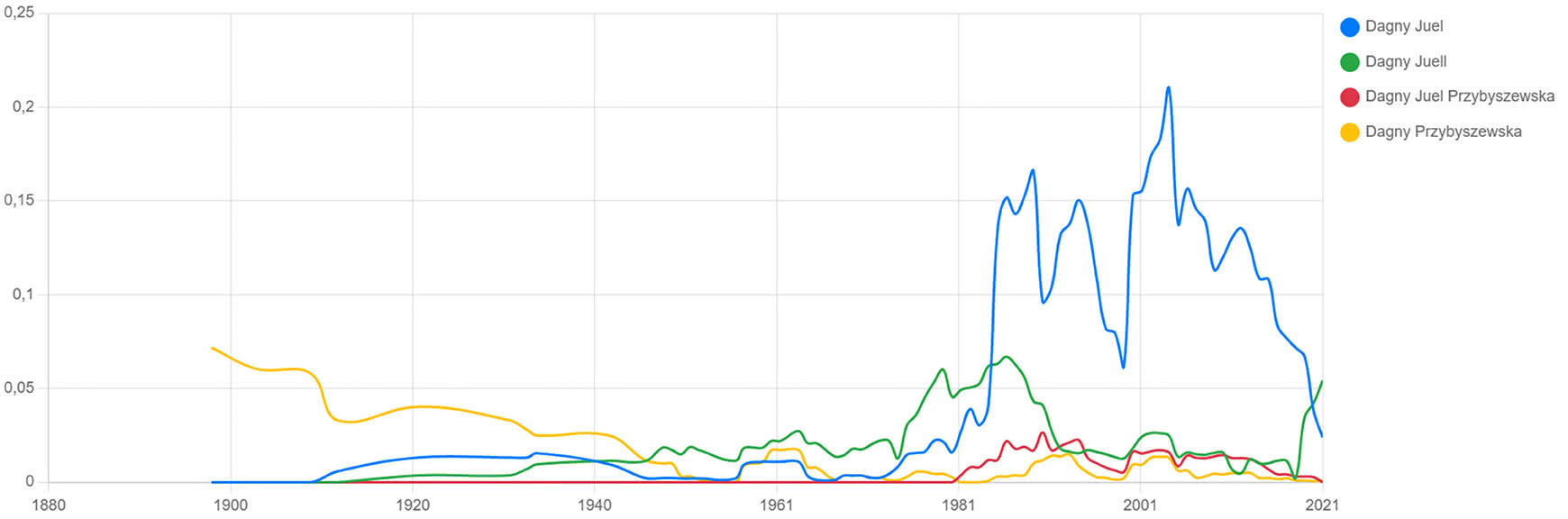 Fig. 4. Presence of Dagny Juel in four different name variants in the book corpus of the National Library of Norway