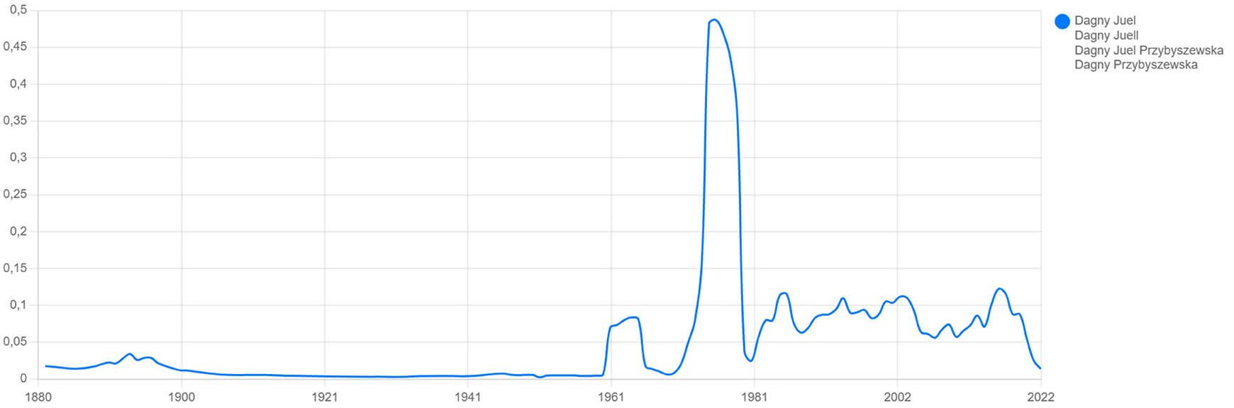 Fig. 5. Presence of Dagny Juel, in combined search with all name variants, in the newspaper corpus of the National Library of Norway’s digitized collection