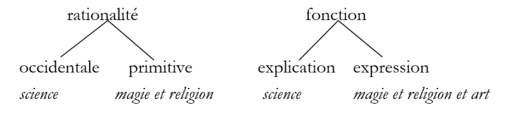 Figure 2 : Classifications de L. Lévy-Bruhl et J. Beattie