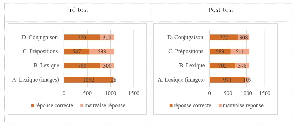 Figure 1 : Résultats du pré-test et post-test par catégorie d’exercice