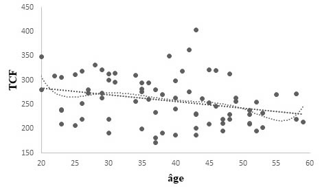 Figure 1 : Représentation graphique de la corrélation âge/TCF avec courbes de tendances linéaire et polynomiale
