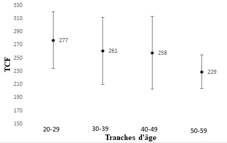 Figure 2 : Représentation graphique des moyennes avec les écarts-types Âge/TCF