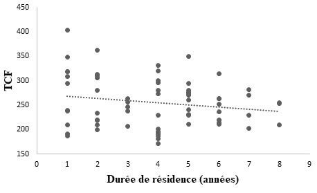 Figure 3 : Représentation graphique de la corrélation Durée de résidence/TCF
