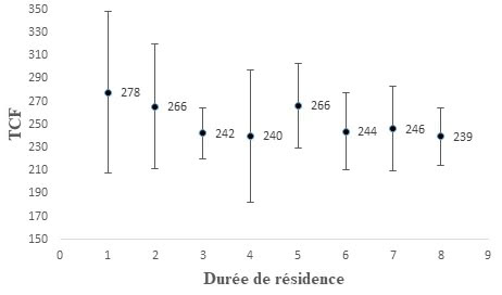 Figure 4 : Représentation graphique des moyennes avec les écarts-types Durée de résidence/TCF