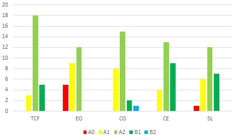 Figure 5 : Résultats TCF et compétences