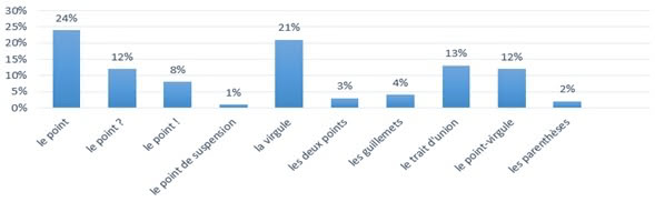 Figure 1 : Taux d’usage de différents signes de ponctuation dans l’ensemble des 3 niveaux