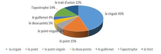 Figure 2 : Récapitulation des signes omis