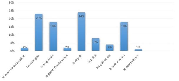 Figure 3 : Taux de signes mal placés pour l’ensemble des 3 niveaux