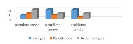 Figure 4 : Pourcentage d’erreurs selon les niveaux