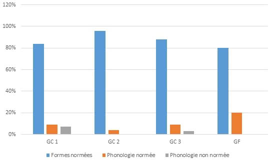 Figure 1 : Répartition des erreurs selon les groupes d’apprenants