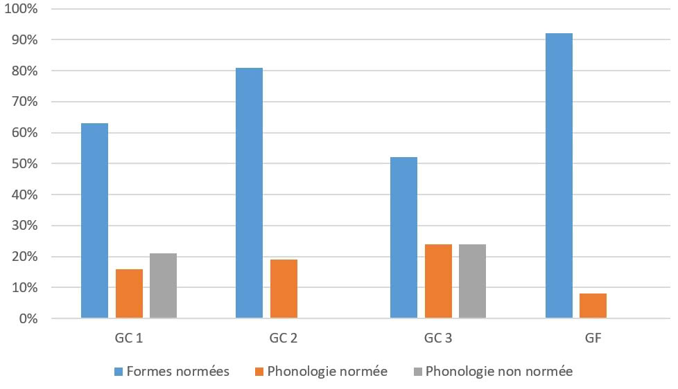 Figure 3 : Répartition des formes verbales à l’imparfait selon les groupes d’apprenants