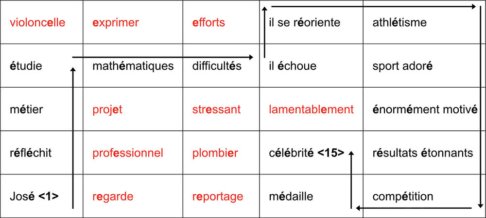 Tableau 3 : L’histoire de José – proposition de correction