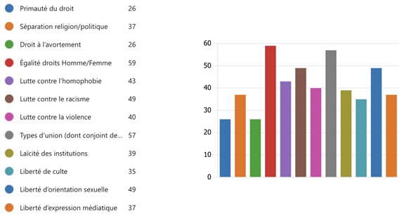Figure 1. Repères culturels abordés en classe par les enseignant.es de francisation