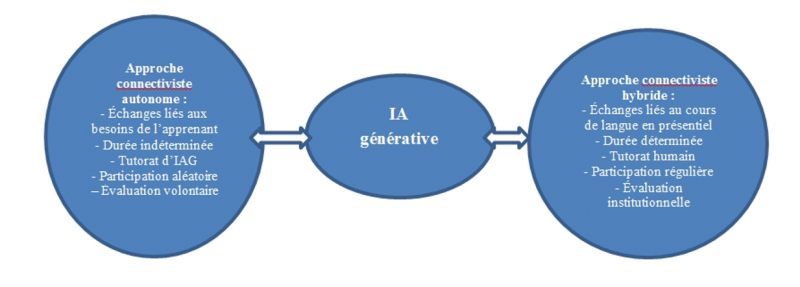 Figure 1 : Les deux configurations de l’apprentissage connectiviste des langues soutenue par l’IAG