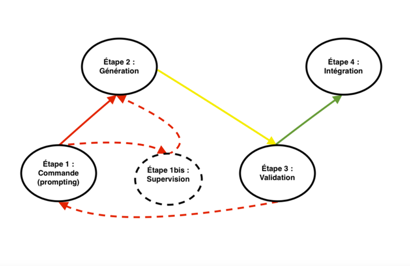 Figure 1 : Étapes du protocole de création des ressources et d’activités