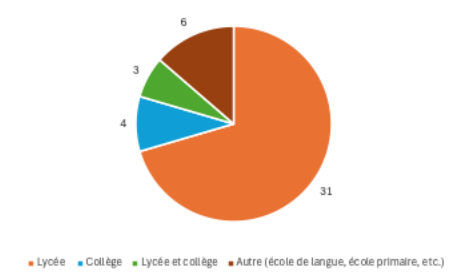 Figure 1 : Niveau d’enseignement dans lequel exercent les enseignants interrogés