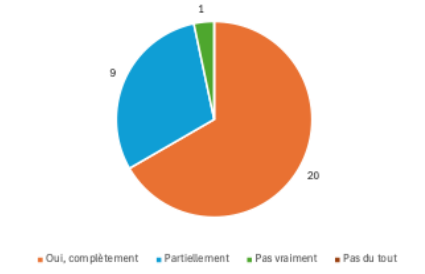 Figure 8 : L’atelier a-t-il répondu à vos attentes ?