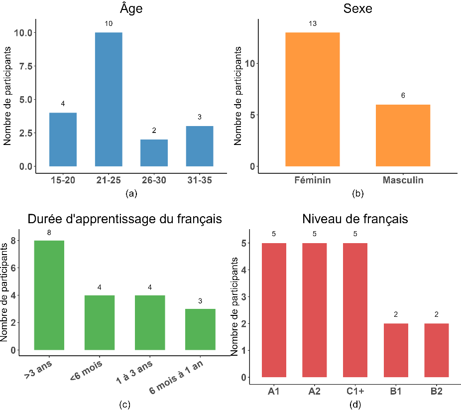 Figure 1 : Profils démographiques et linguistiques des participants