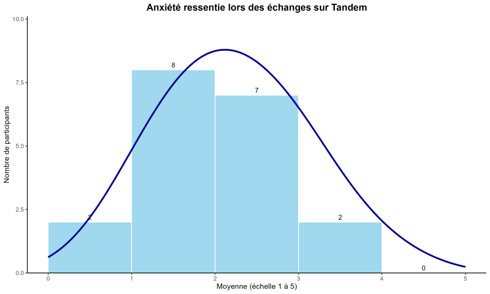 Figure 3 : Distribution des scores d’anxiété lors des échanges sur Tandem