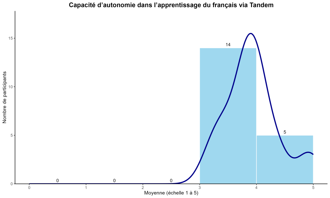 Figure 5 : Distribution des scores d’autonomie dans l’apprentissage du français sur Tandem