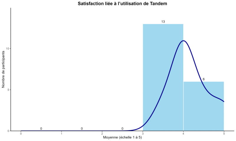 Figure 7 : Niveau de satisfaction lié à l’expérience d’apprentissage sur Tandem