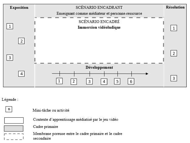 Figure 1. Le modèle de scénario ludoéducatif (Schmoll, 2017)