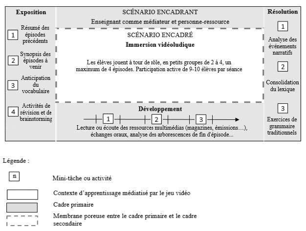 Figure 2. Notre implémentation du modèle de scénario ludoéducatif de Schmoll (2017)