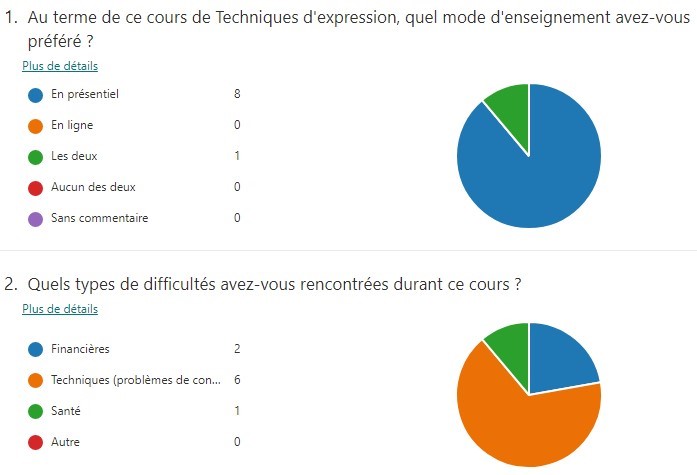 Figure 1 Préférences des étudiants et difficultés