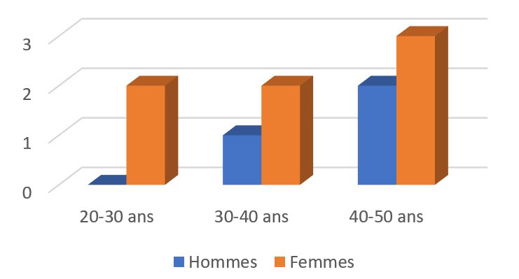 Fig. 1 : La distribution de l’âge des enseignants