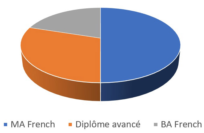 Fig. 2 : Les diplômes obtenus en français
