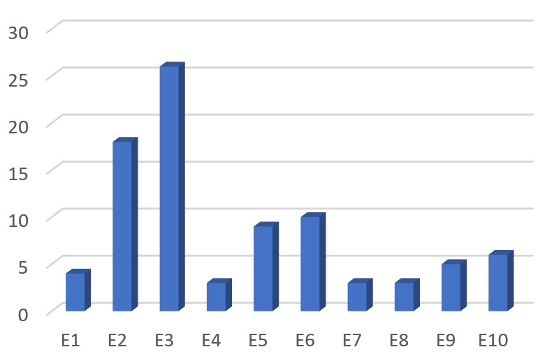 Fig. 3 : Nombre d’années d’expérience dans l’enseignement du français
