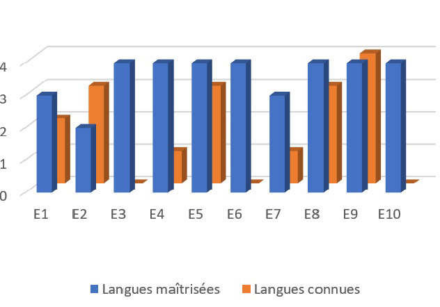 Fig. 4 : Les langues maitrisées et les langues connues des enseignants