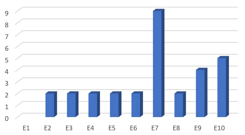 Fig. 5 : Le nombre de langues pratiquées par les apprenants selon les enseignants