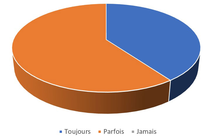 Fig. 6 : La fréquence d’utilisation dans les classes de la langue des apprenants