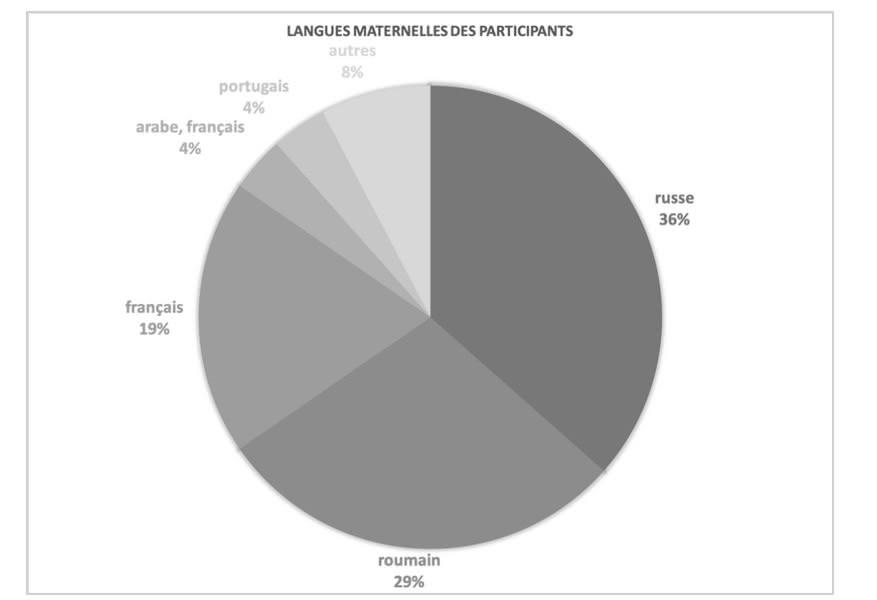 Figure 2. Langues maternelles déclarées par les participants du Sondage pour les enseignants de FLE.