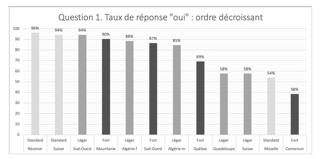 Figure 3. Question 1 « Utiliseriez-vous cet enregistrement en classe de FLE ? ». Taux de réponse « oui » par stimulus (dans l’ordre décroissant).