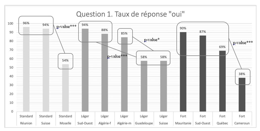 Figure 4. Question 1 « Utiliseriez-vous cet enregistrement en classe de FLE ? ». Différence significative de l’acceptation des stimuli au sein de chaque groupe.