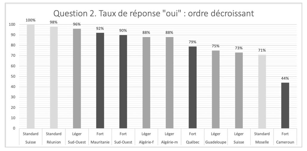 Figure 5. Question 2 « A-t-il sa place dans un manuel ? ». Taux de réponse « oui » par stimulus (dans l’ordre décroissant).
