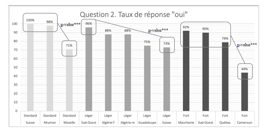 Figure 6. Question 2 « A-t-il sa place dans un manuel ? ». Différence significative de l’acceptation des stimuli au sein de chaque groupe.