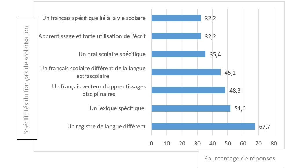 Figure 3 : Spécificités du français de scolarisation significatives pour les étudiants en Master 1 MEEF (2nd degré) Lettres