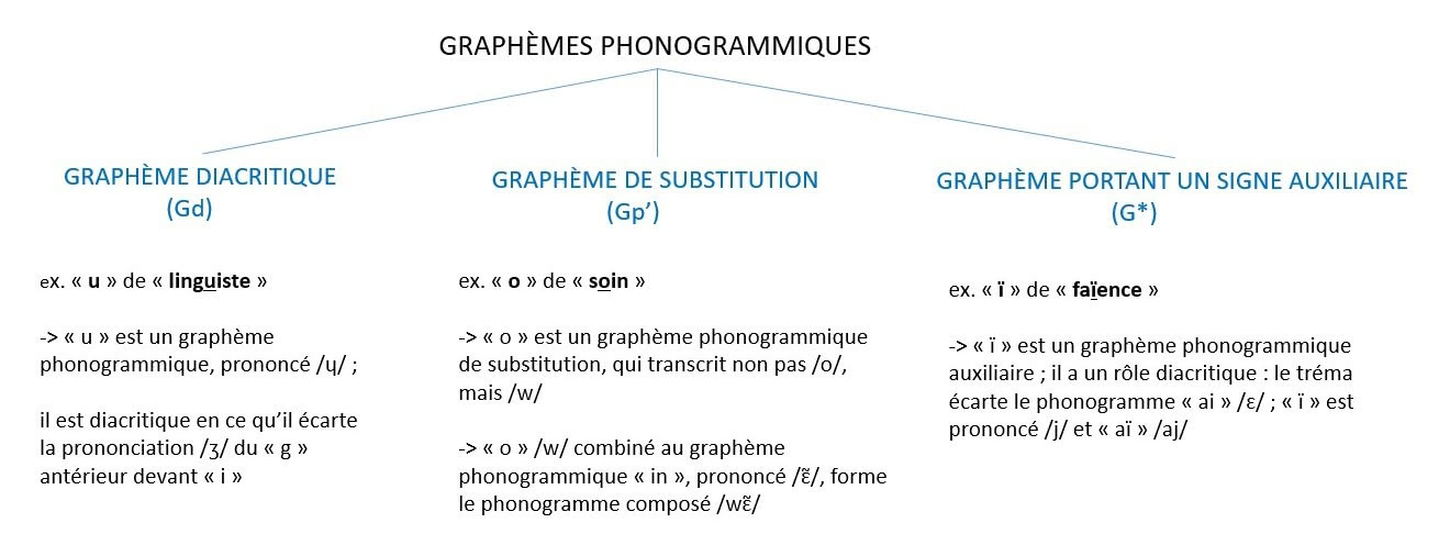 Figure 4 : Les graphèmes phonogrammiques – cas particuliers (d’après Gruaz, 2023)