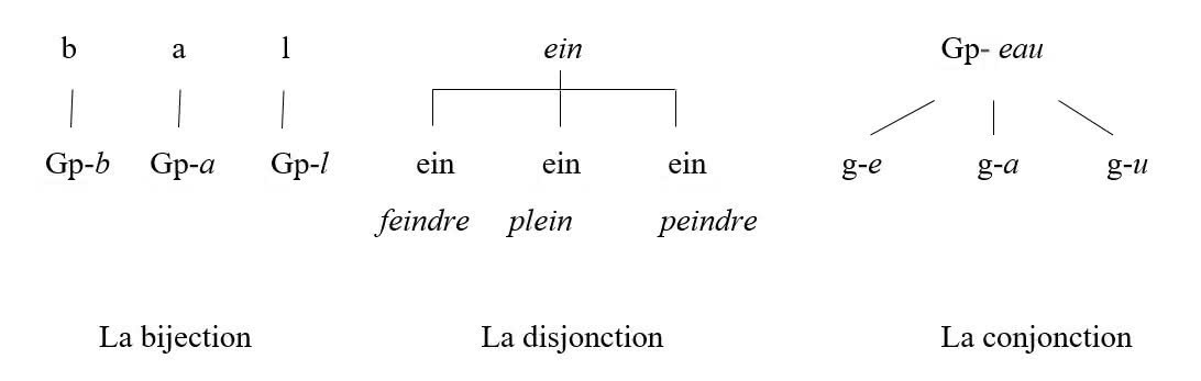 Figure 7 : Les trois types de relation dans la composition des graphèmes (Gruaz, 2023, p. 15-16)