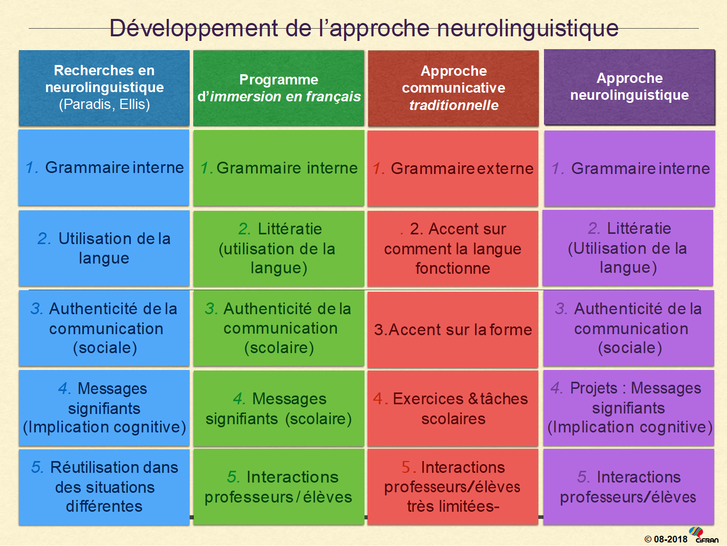 Figure 1 : Comparaison entre les trois approches mobilisées pour l’enseignement des langues au Canada