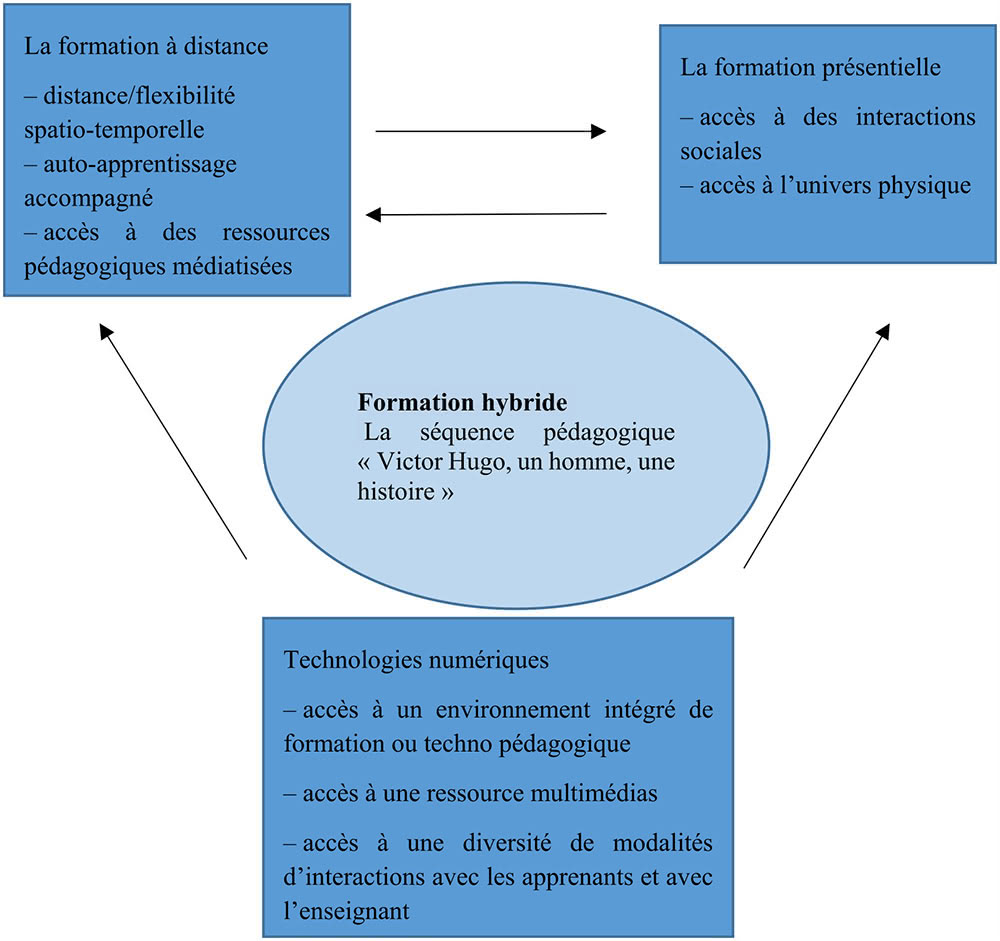 Schéma 1 : Formation hybride – la séquence pédagogique « Victor Hugo, un homme, une histoire »