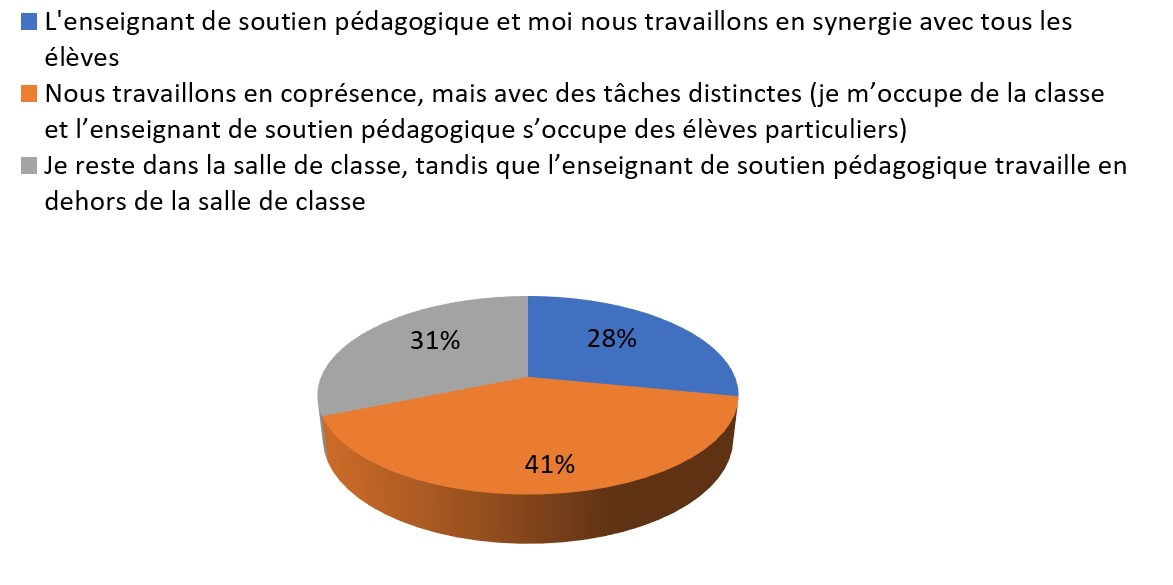 Figure 1 : Gestion de l’espace dans les activités didactiques