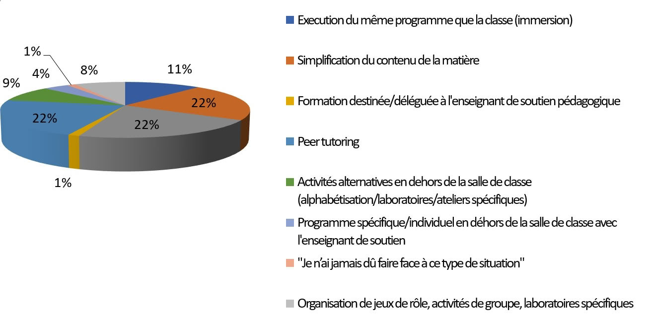Figure 2 : Principales activités employées avec les élèves en difficulté