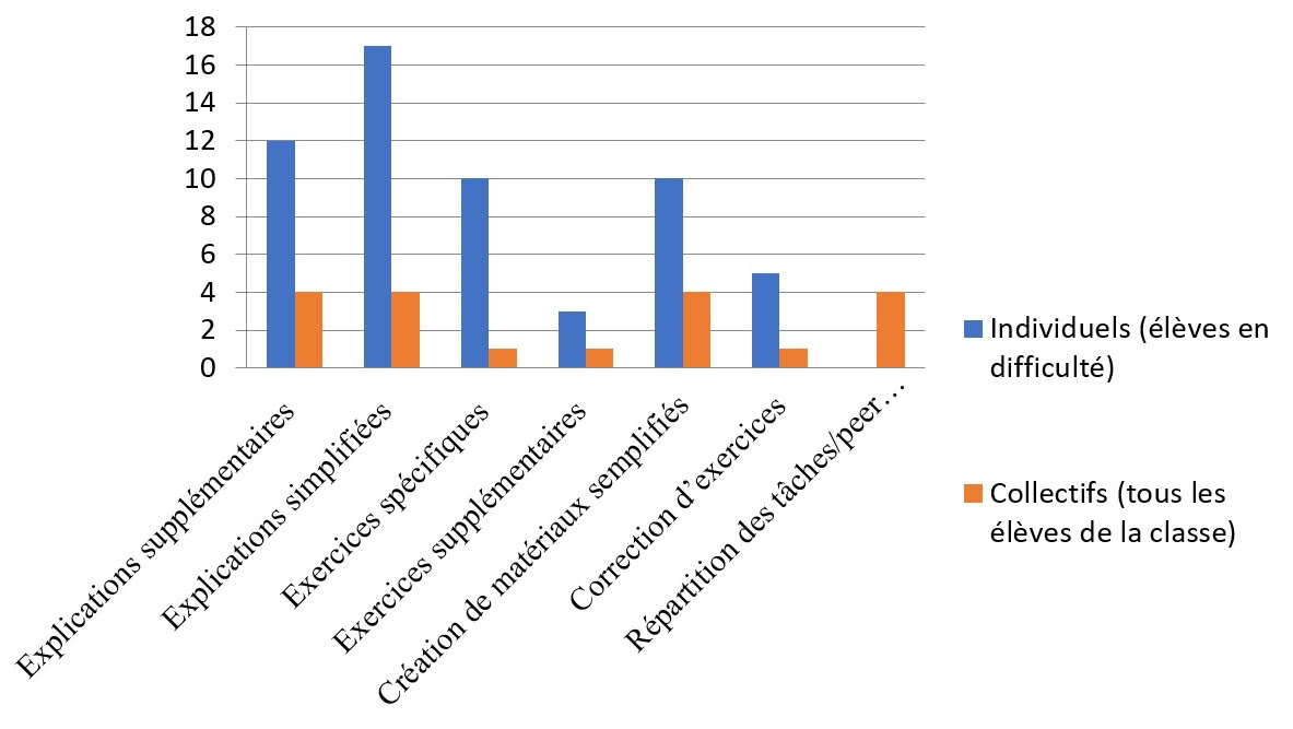Figure 3 : Modes d’intervention méthodologique