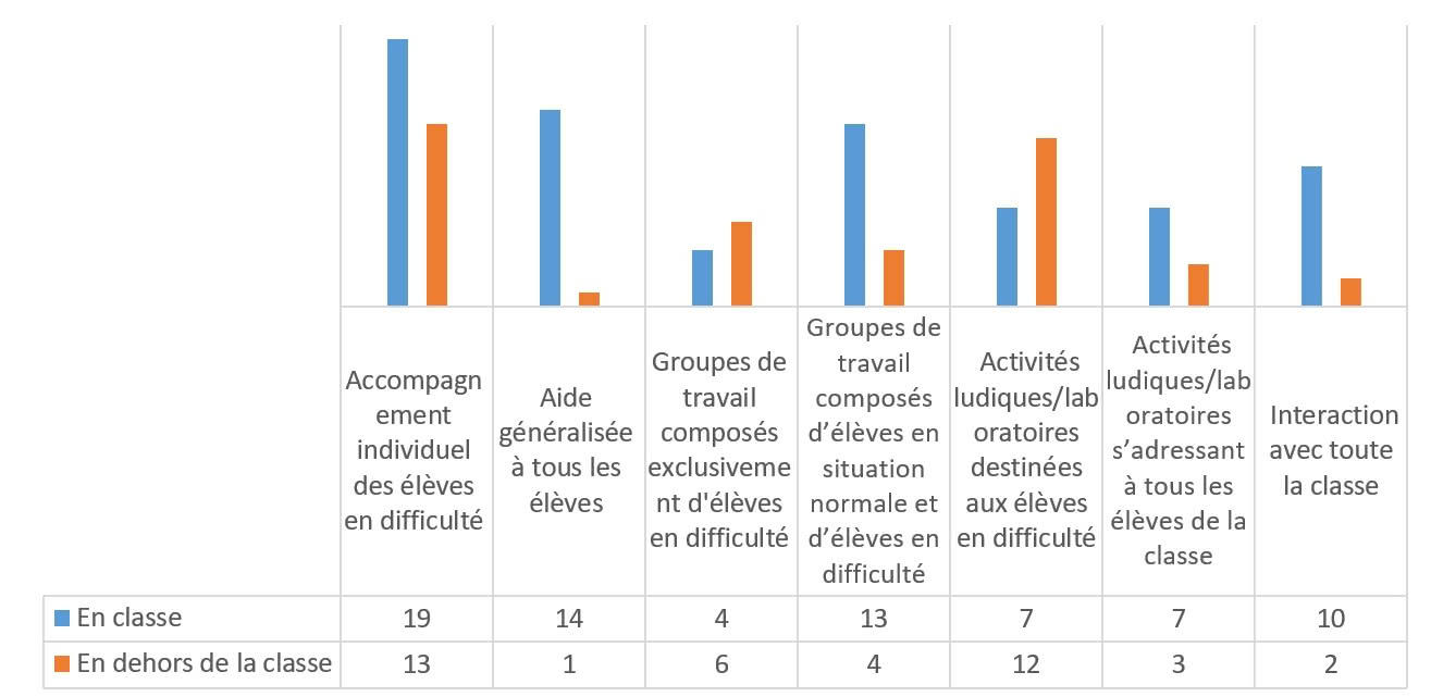 Figure 4 : Espaces et méthodologies d’intervention